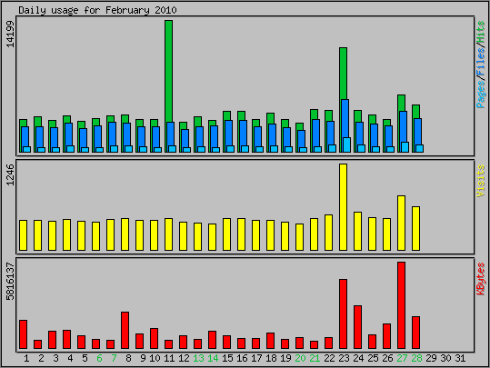 Daily usage