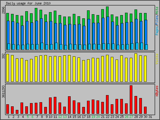 Daily usage
