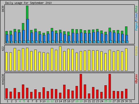 Daily usage
