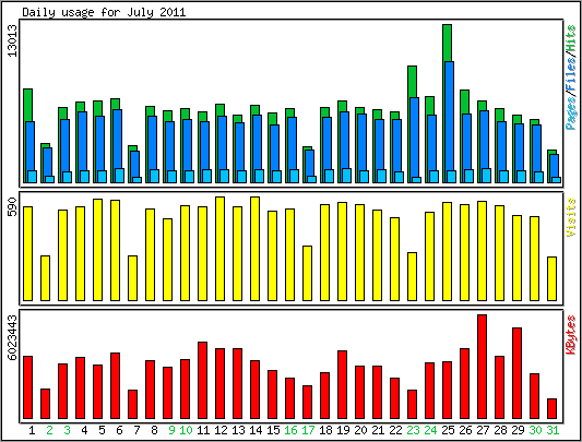 Daily usage
