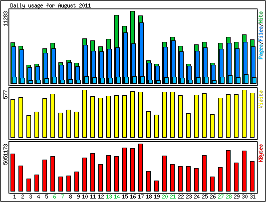 Daily usage