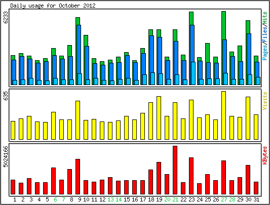 Daily usage