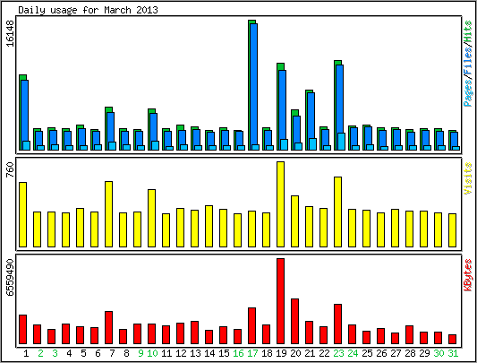 Daily usage