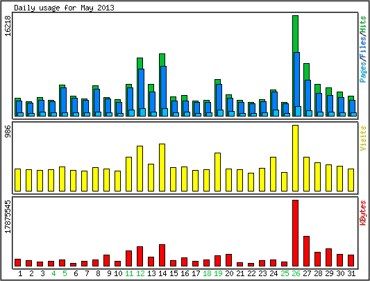 Daily usage