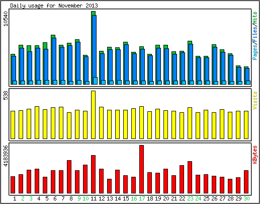 Daily usage