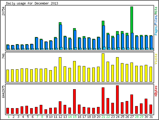 Daily usage