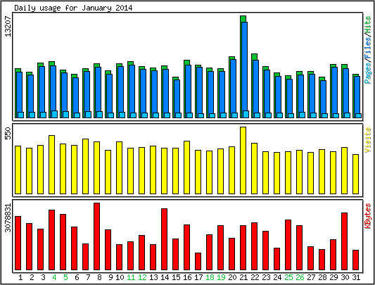Daily usage