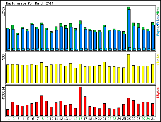 Daily usage