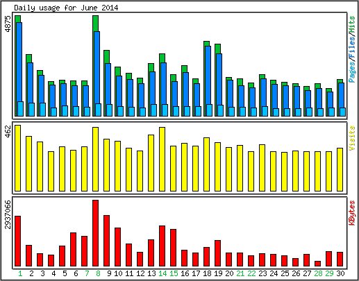Daily usage