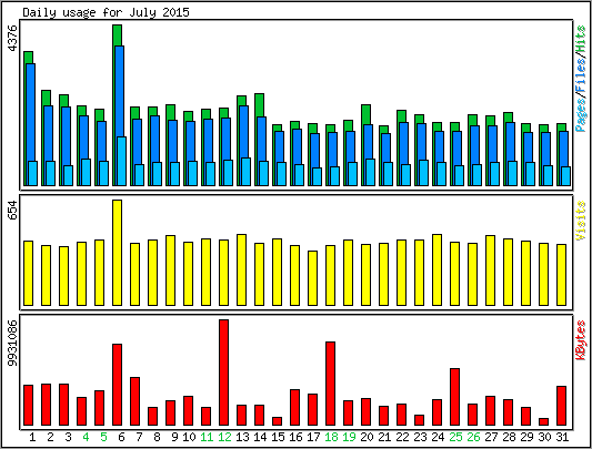 Daily usage