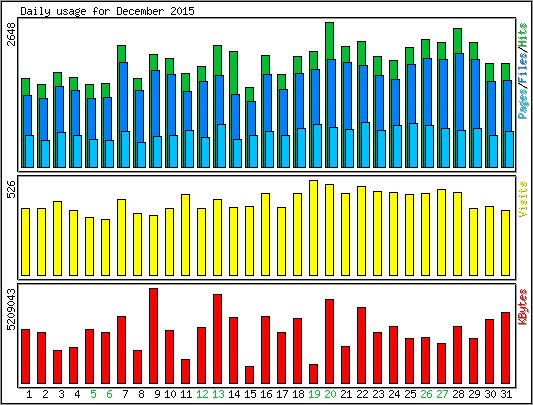 Daily usage