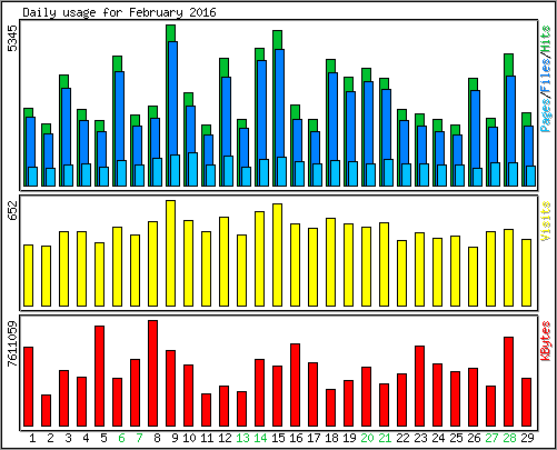Daily usage