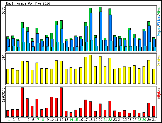 Daily usage