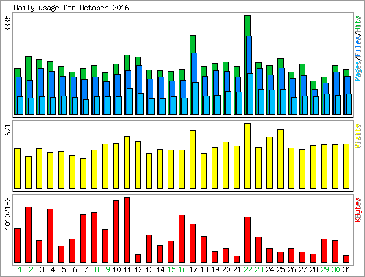 Daily usage