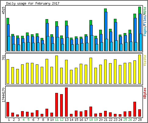 Daily usage
