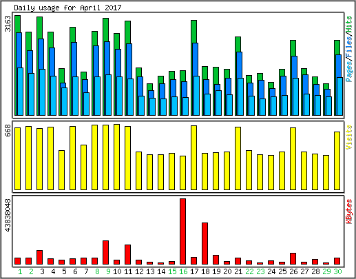 Daily usage