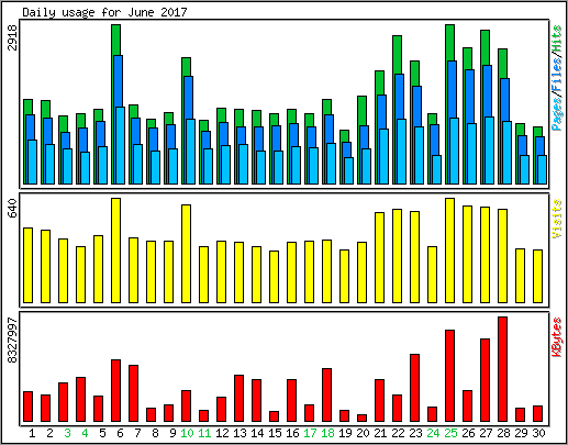 Daily usage