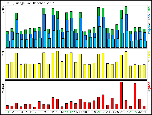 Daily usage