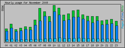 Hourly usage