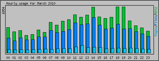 Hourly usage