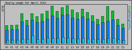 Hourly usage