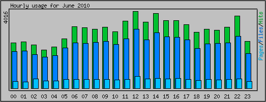 Hourly usage