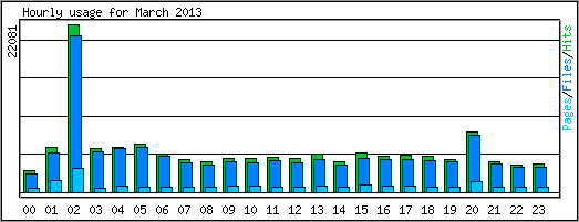 Hourly usage