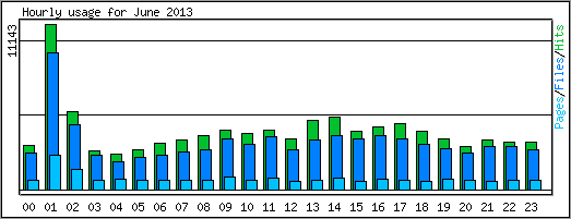 Hourly usage