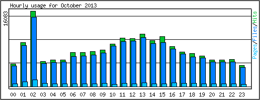 Hourly usage