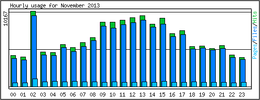 Hourly usage