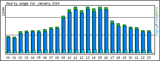 Hourly usage