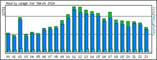 Hourly usage