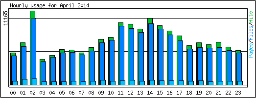 Hourly usage