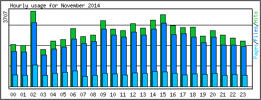 Hourly usage