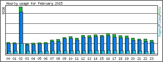 Hourly usage