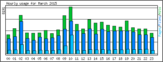 Hourly usage
