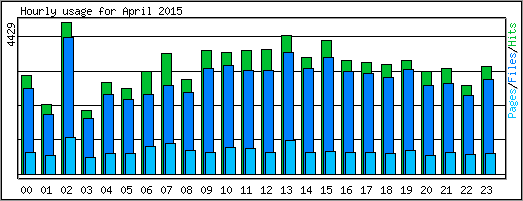 Hourly usage