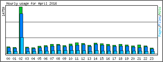 Hourly usage
