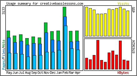 Monthly Overview