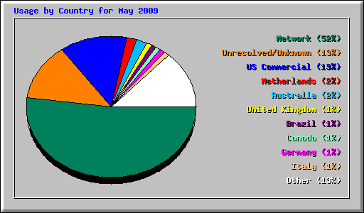 Usage by Country for May 2009