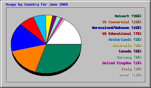 Usage by Country for June 2009