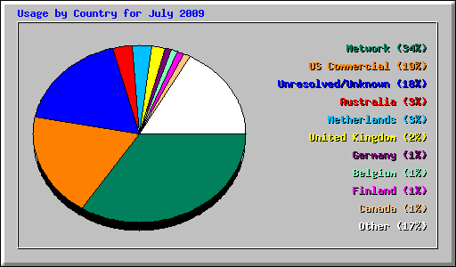 Usage by Country for July 2009