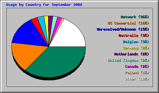 Usage by Country for September 2009