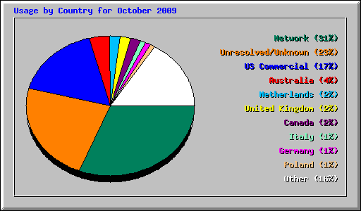 Usage by Country for October 2009