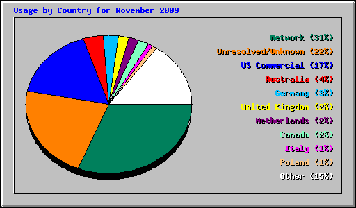 Usage by Country for November 2009