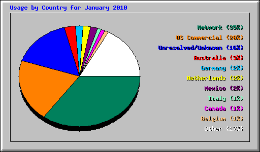 Usage by Country for January 2010
