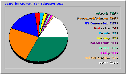 Usage by Country for February 2010