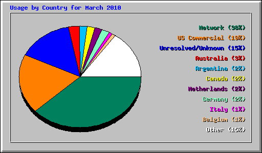 Usage by Country for March 2010