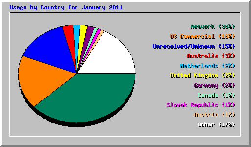Usage by Country for January 2011