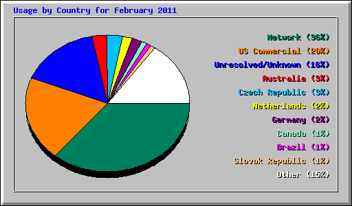 Usage by Country for February 2011